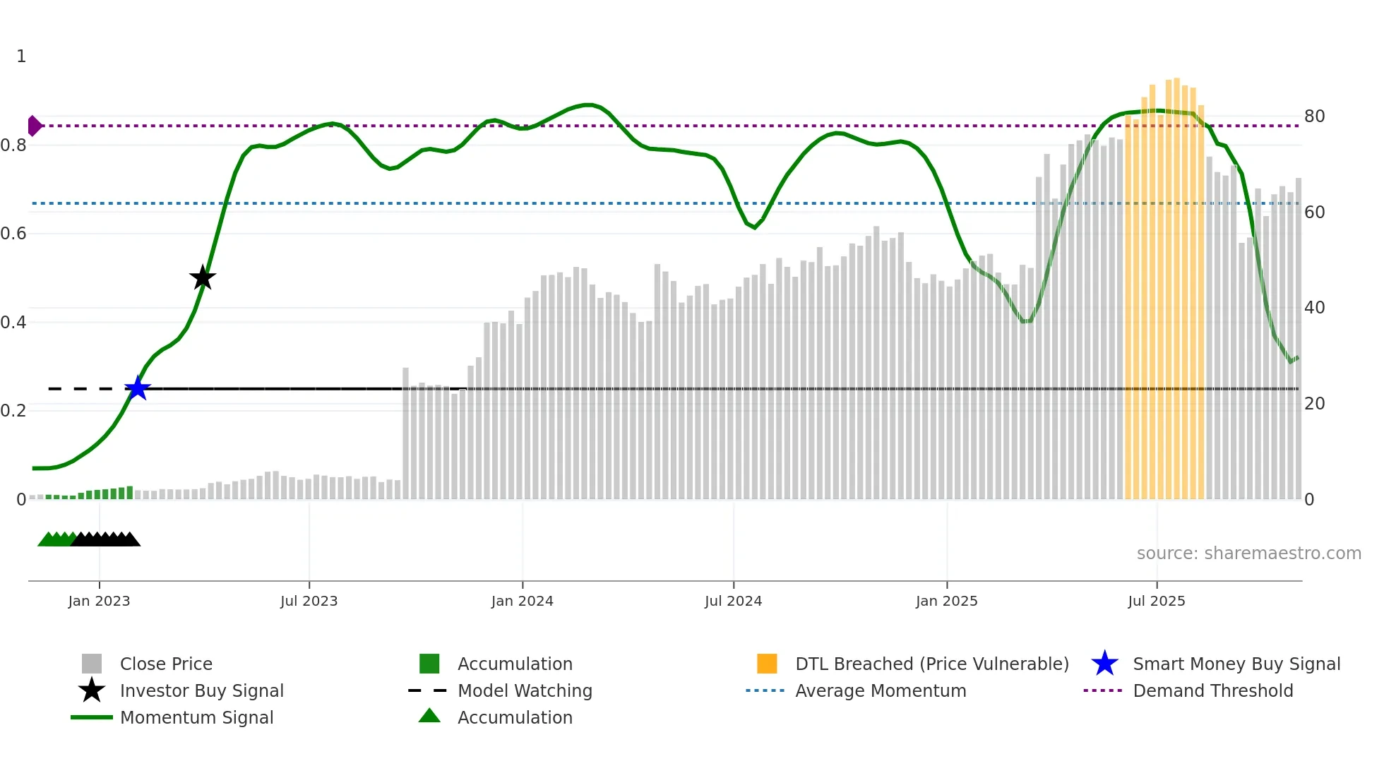 SLNO weekly Smart Money chart