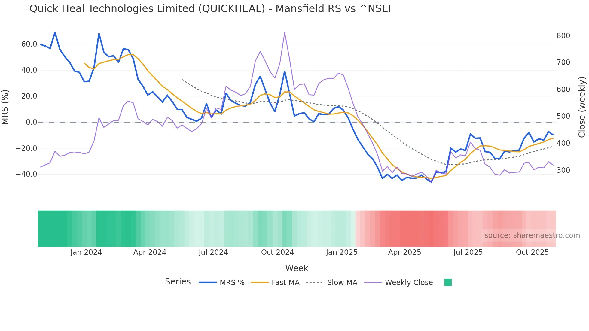 QUICKHEAL Mansfield Relative Strength chart