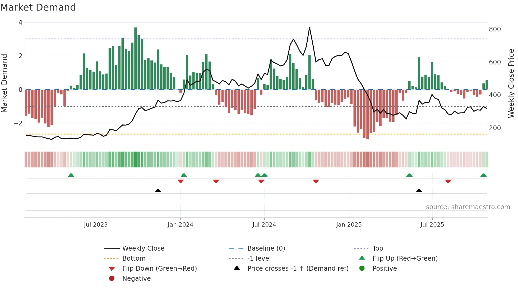 QUICKHEAL weekly Market Demand chart