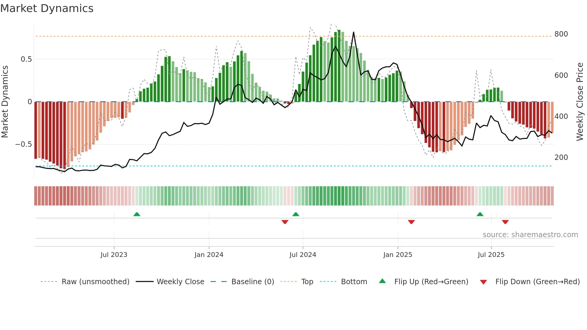 QUICKHEAL weekly Market Dynamics chart