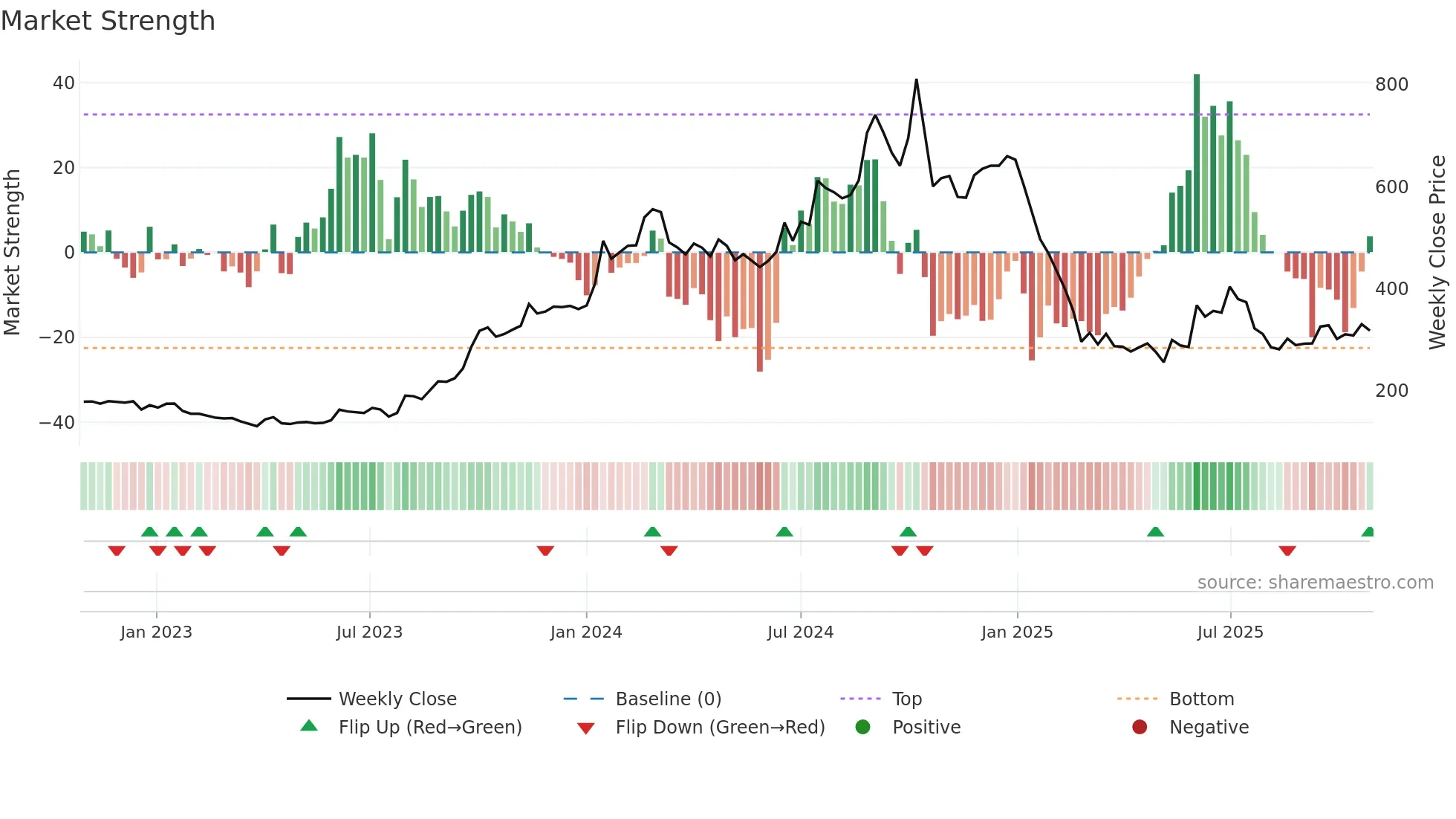 QUICKHEAL weekly Market Strength chart