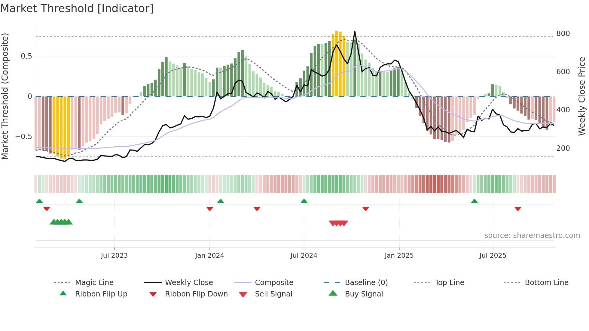 QUICKHEAL weekly Market Threshold chart