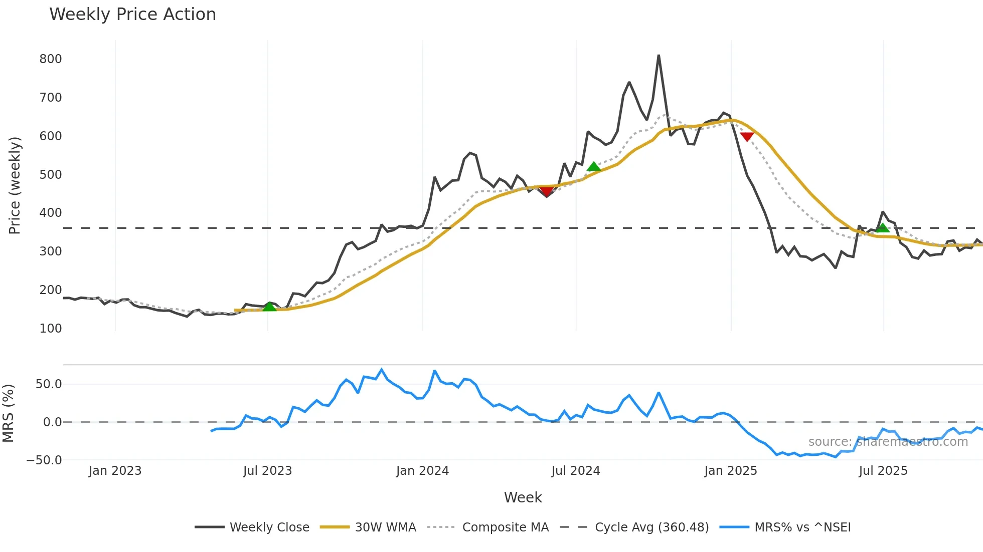 QUICKHEAL weekly Price Action chart, closing 2025-10-27