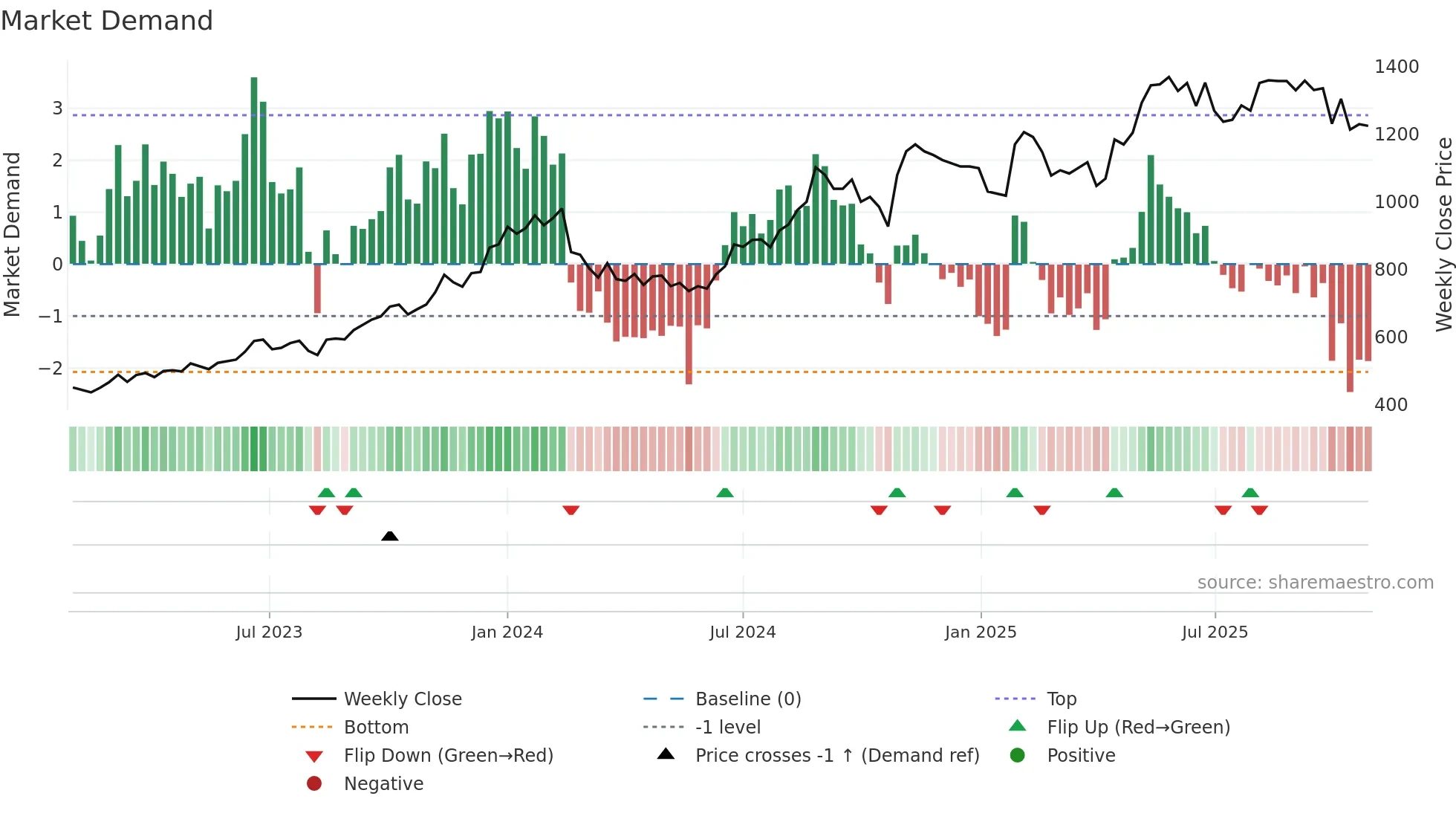 9889 weekly Market Demand chart
