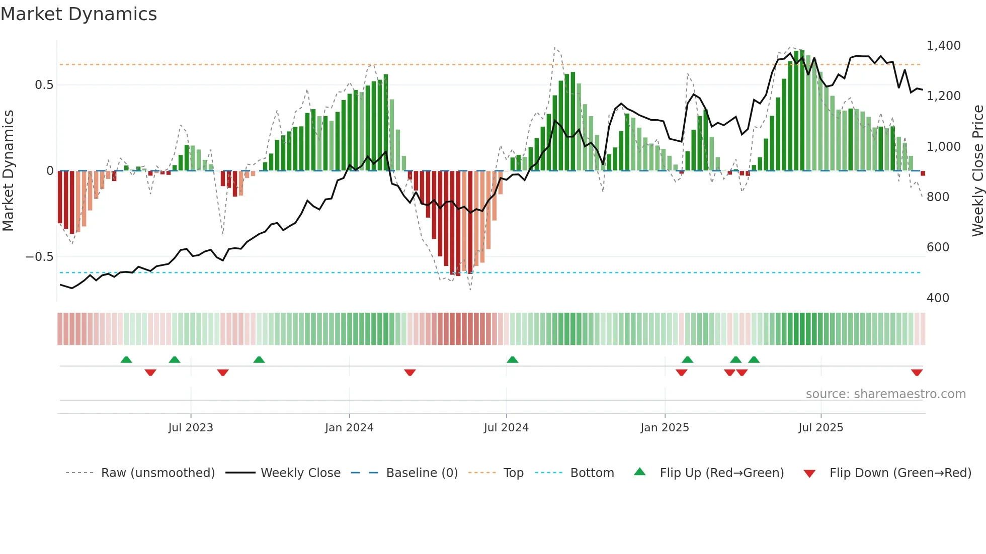 9889 weekly Market Dynamics chart