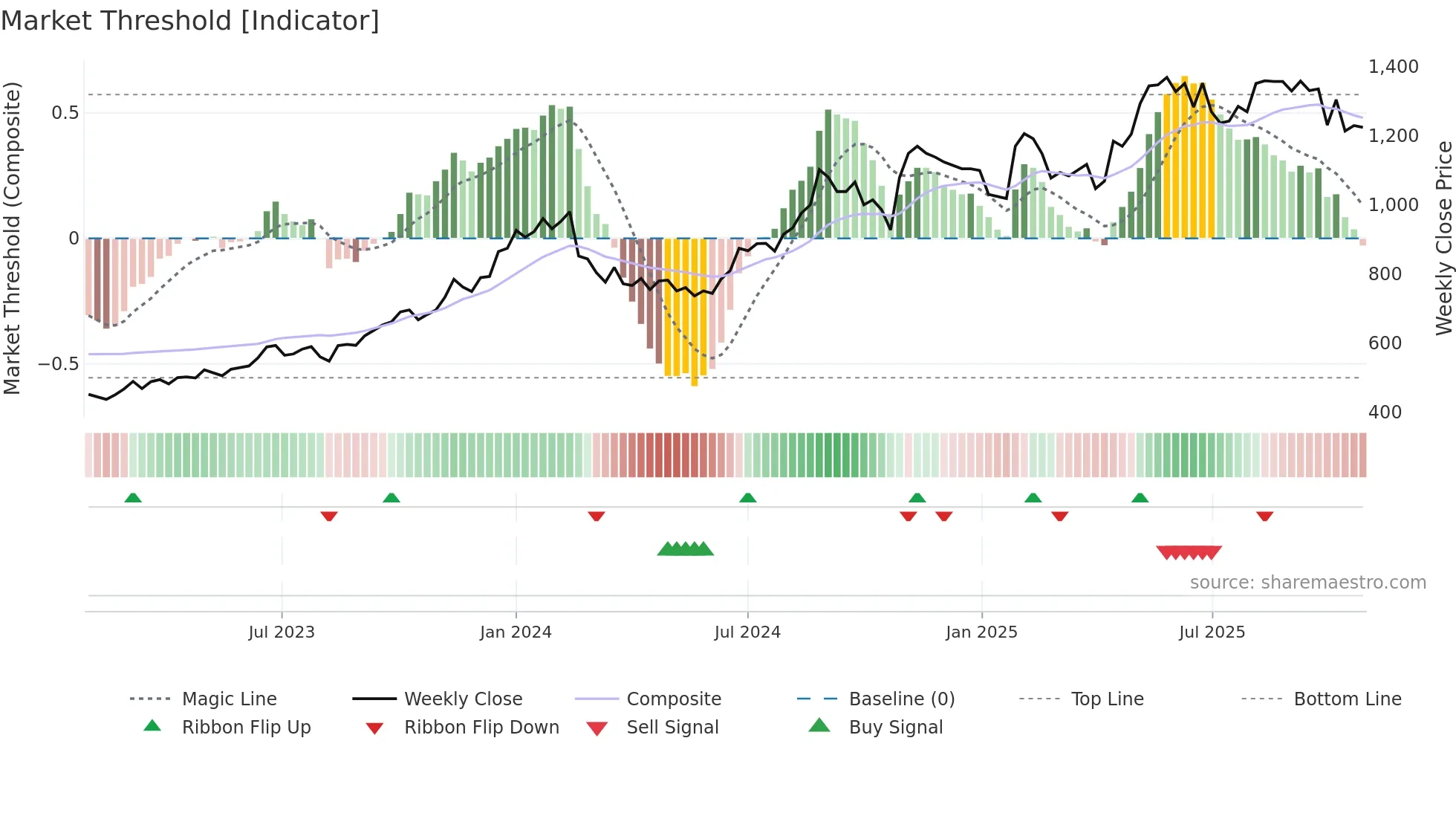 9889 weekly Market Threshold chart