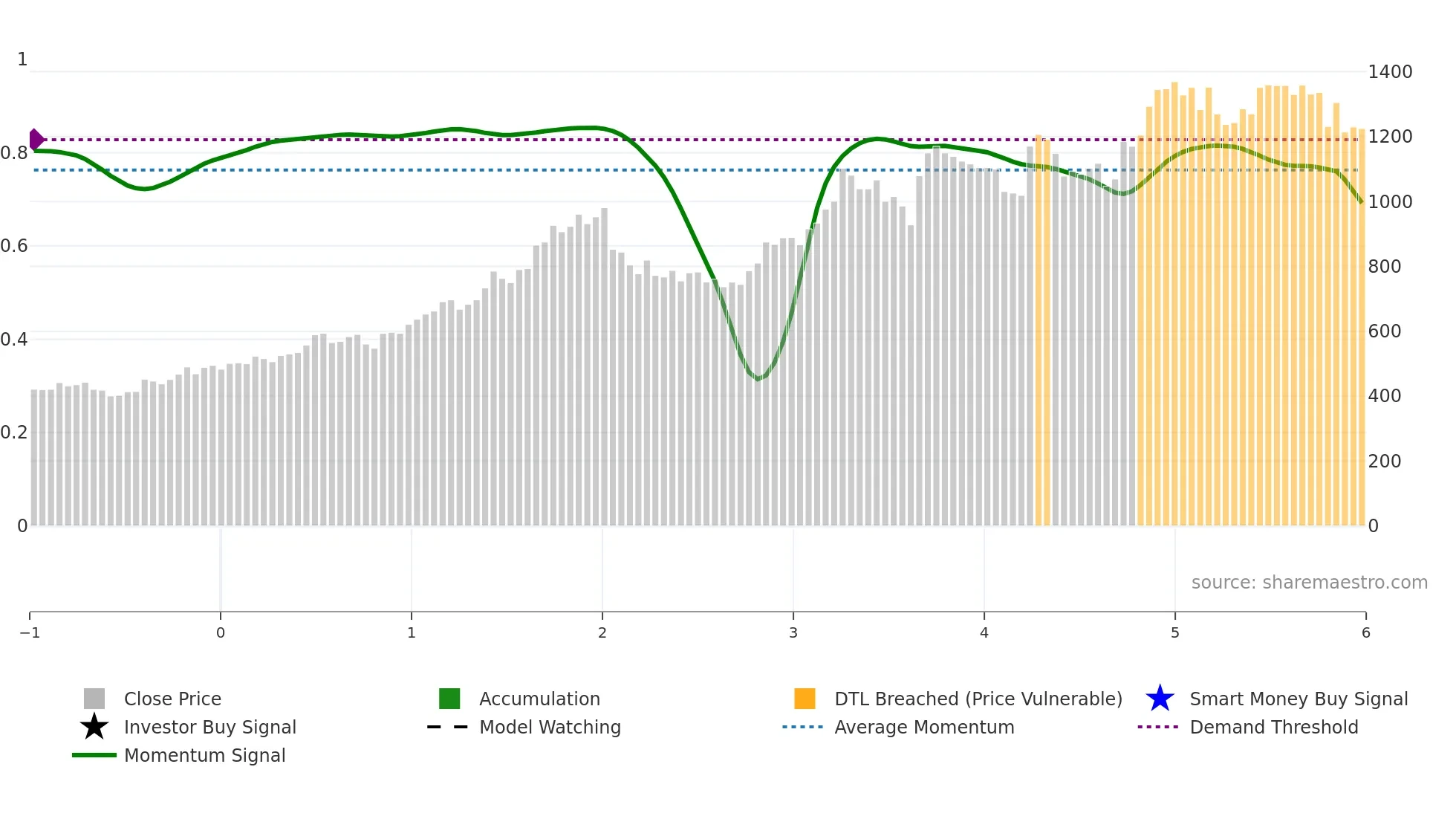 9889 weekly Smart Money chart