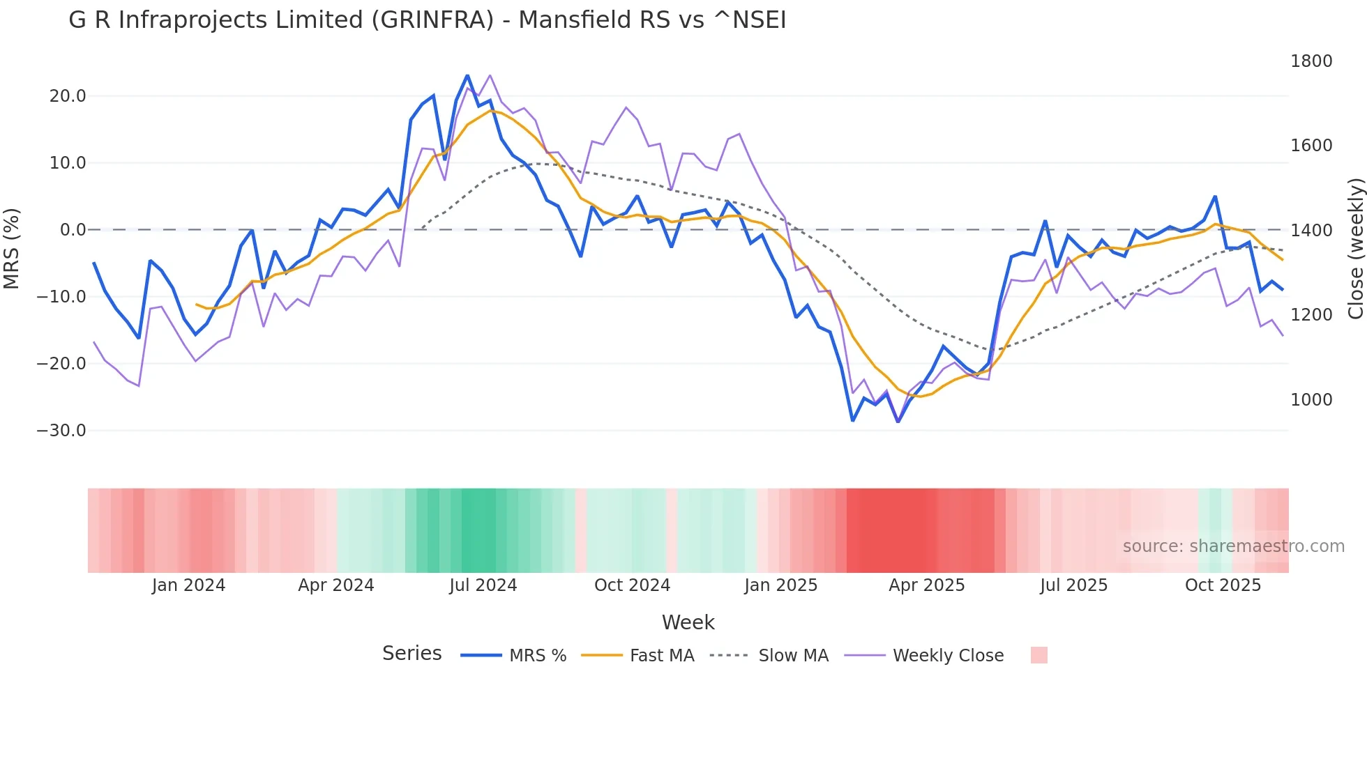 GRINFRA Mansfield Relative Strength chart