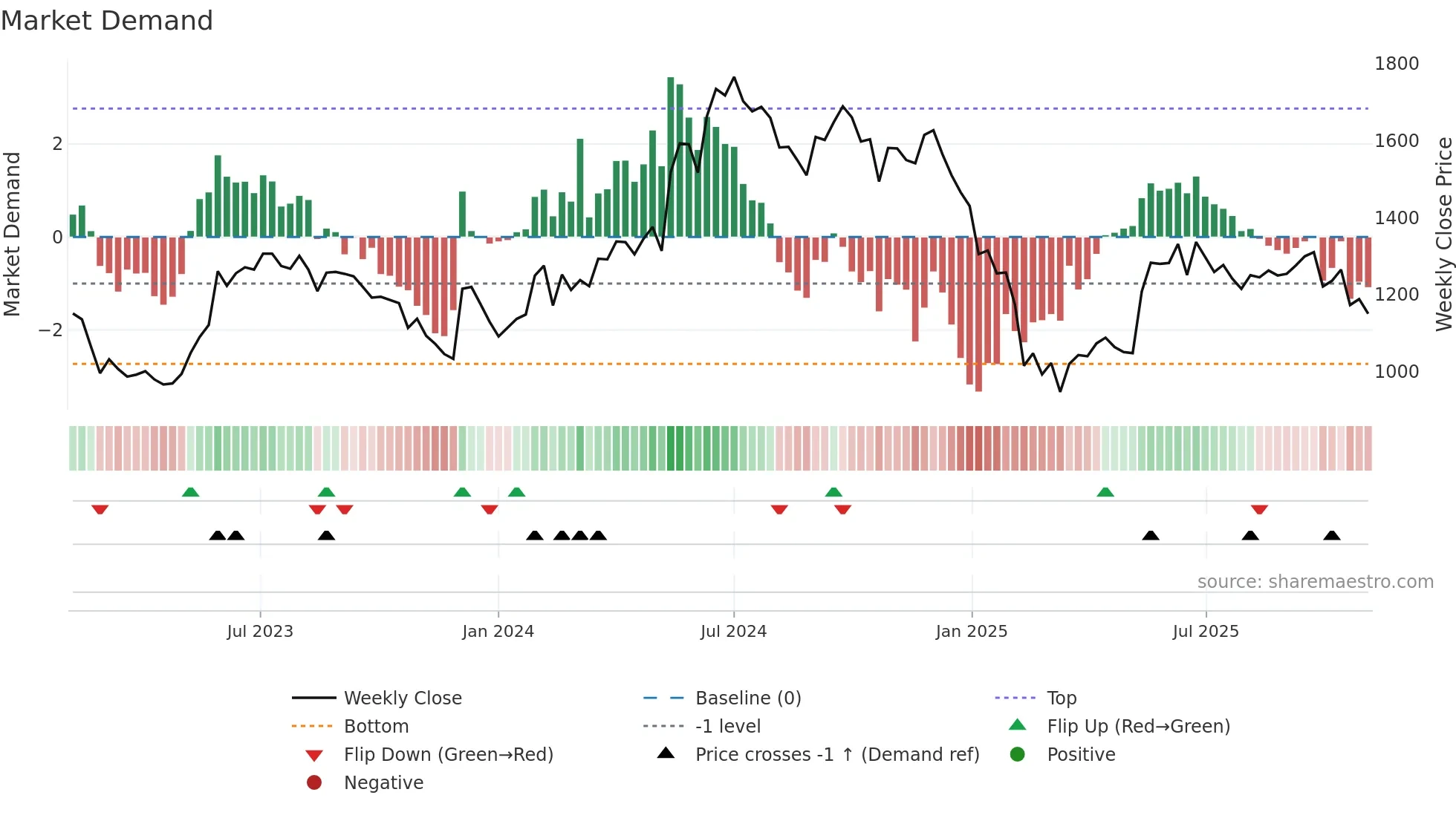 GRINFRA weekly Market Demand chart