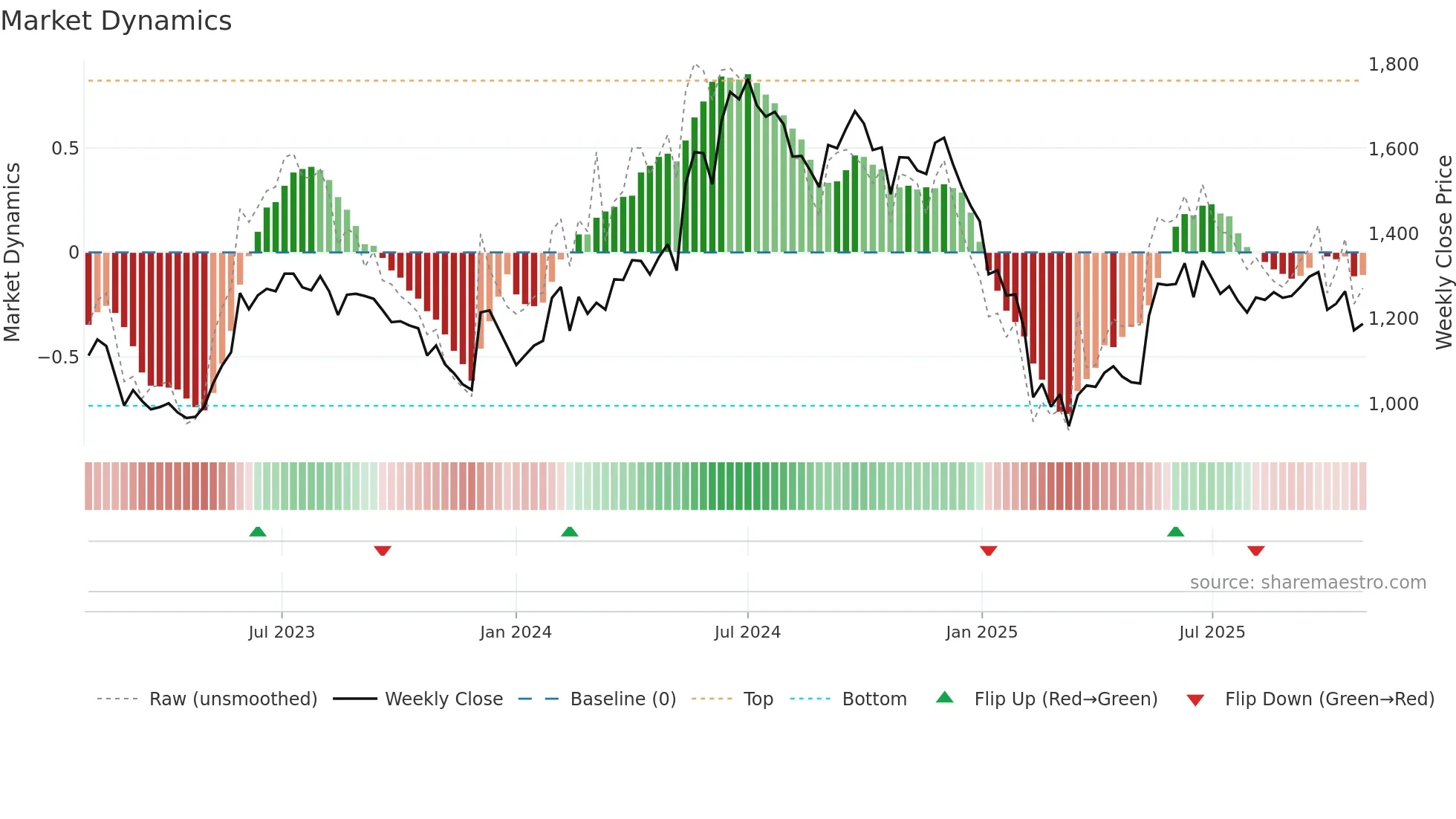 GRINFRA weekly Market Dynamics chart