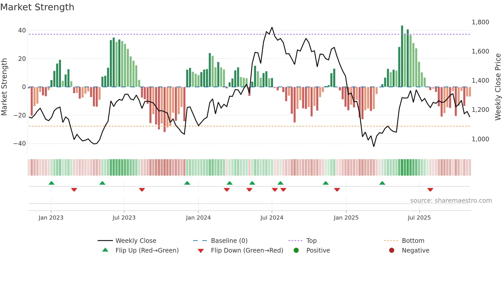 GRINFRA weekly Market Strength chart