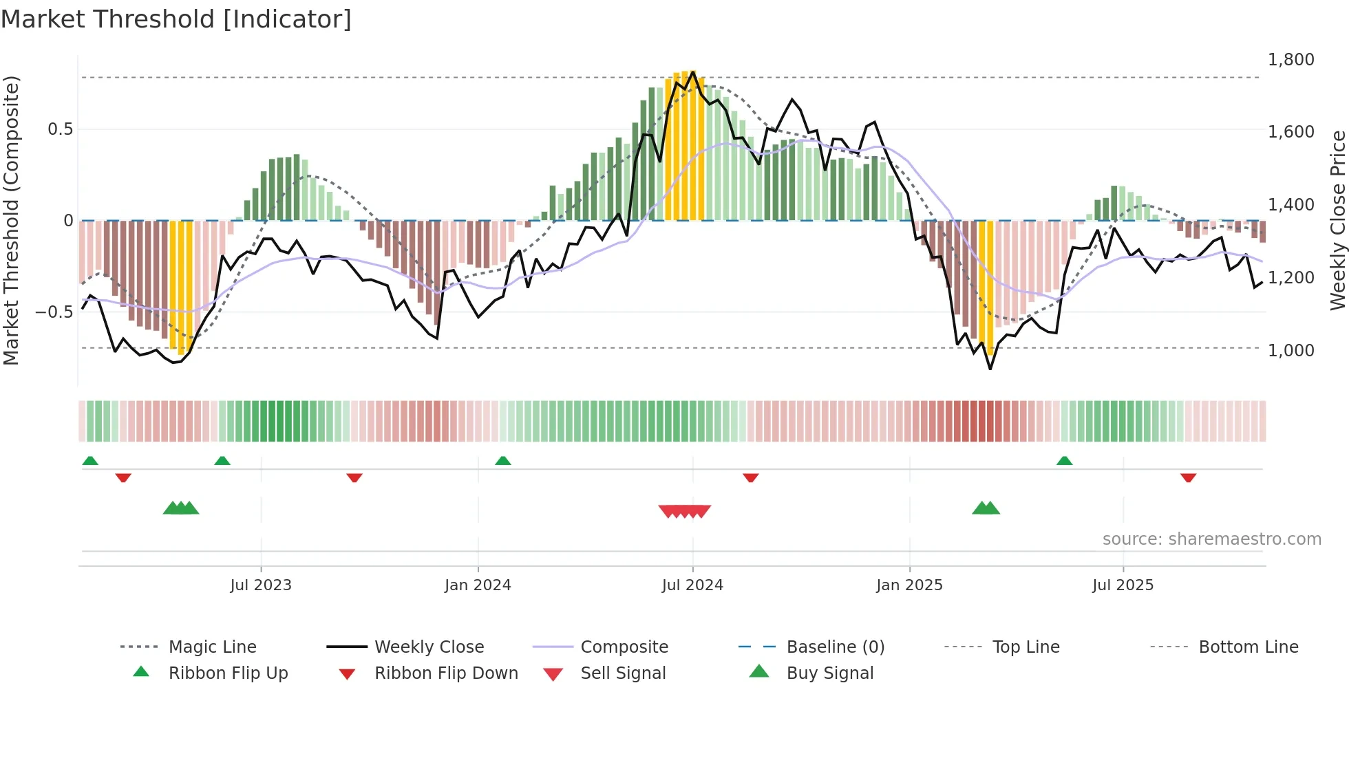 GRINFRA weekly Market Threshold chart