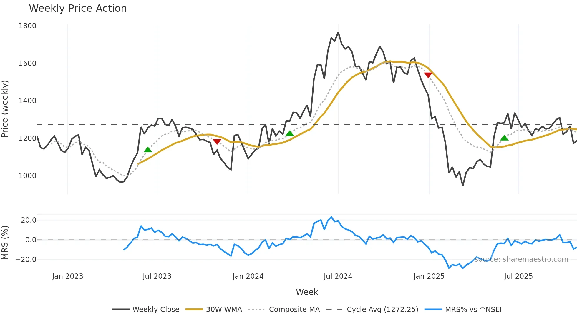 GRINFRA weekly Price Action chart, closing 2025-10-27