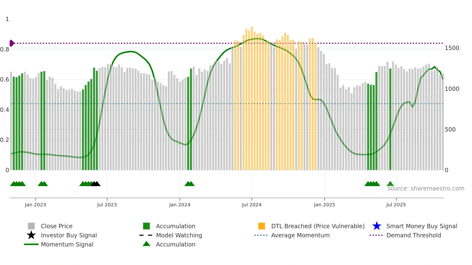GRINFRA weekly Smart Money chart