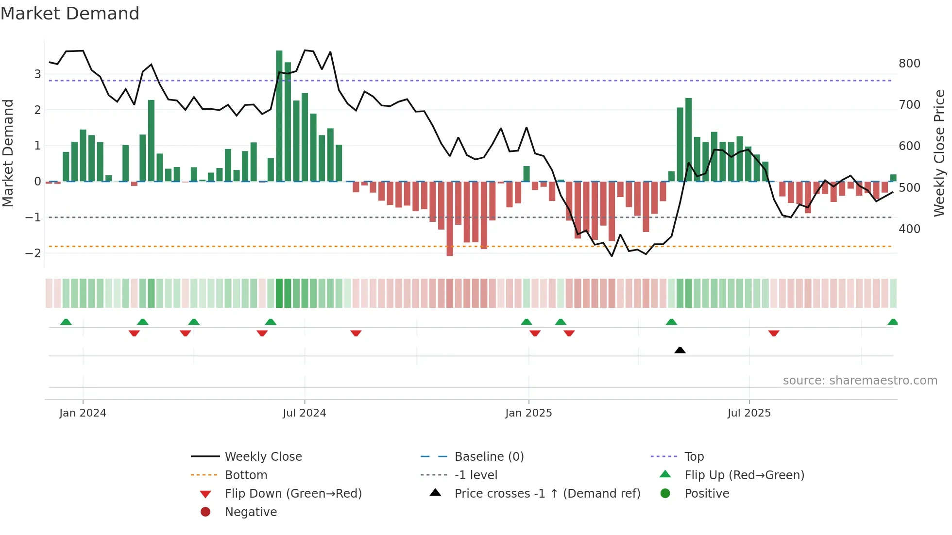 IDEAFORGE weekly Market Demand chart