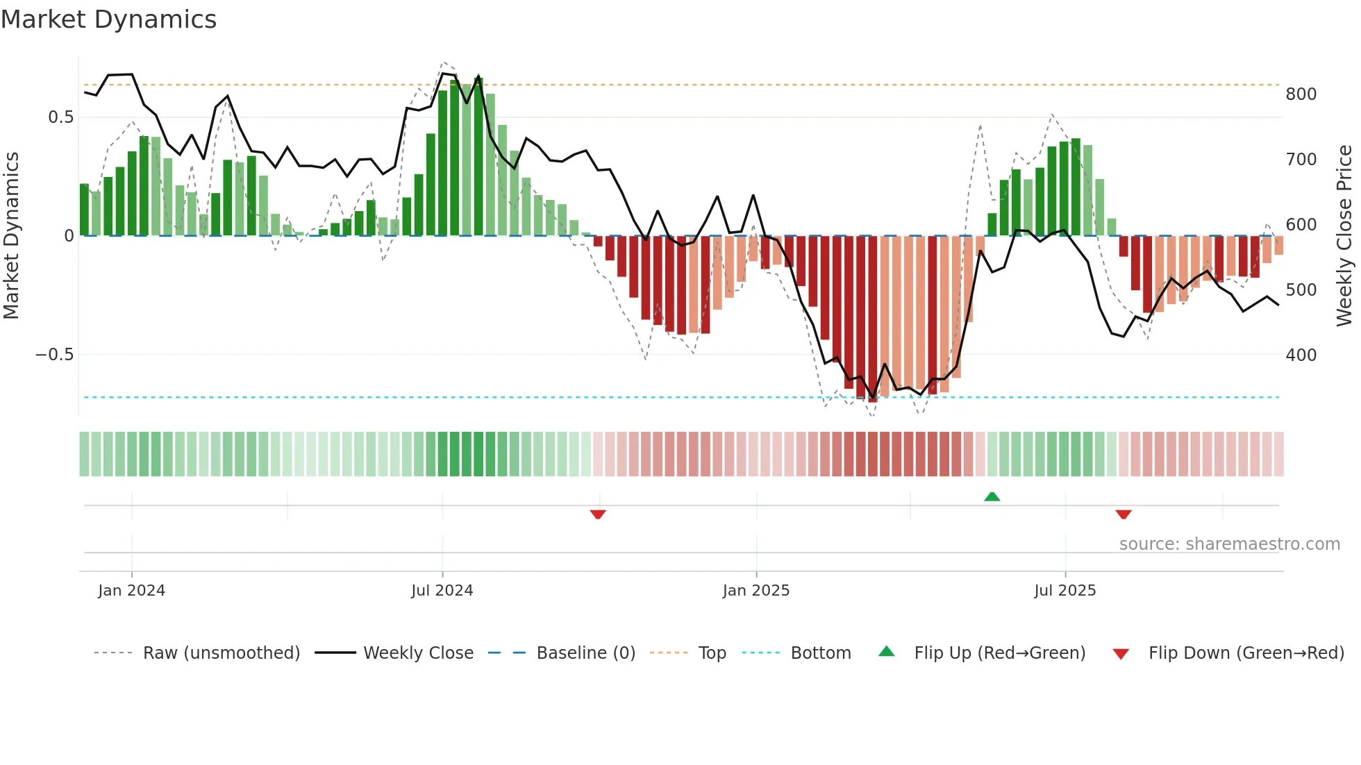 IDEAFORGE weekly Market Dynamics chart