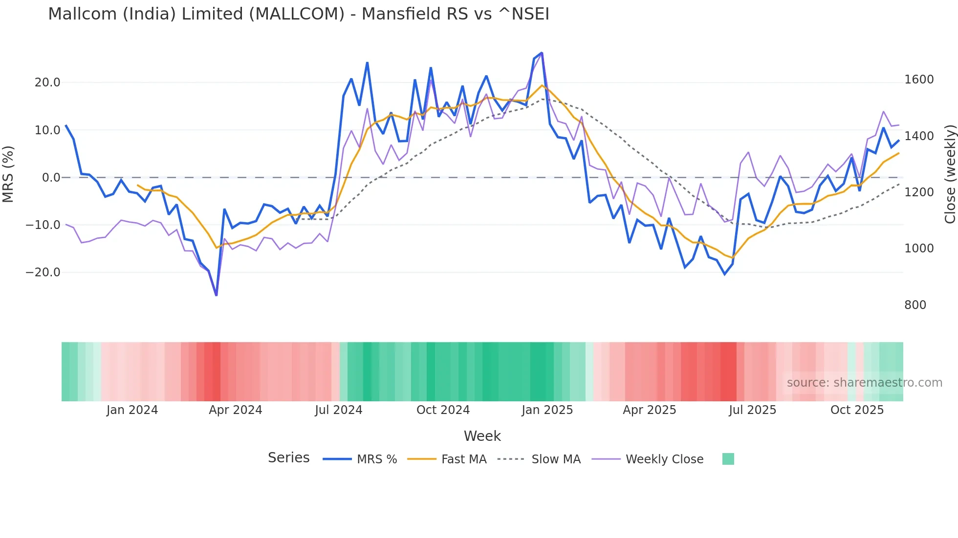 MALLCOM Mansfield Relative Strength chart