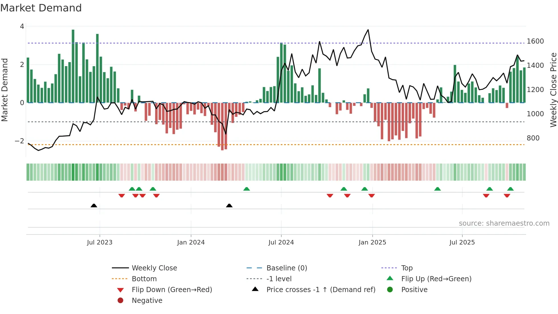 MALLCOM weekly Market Demand chart