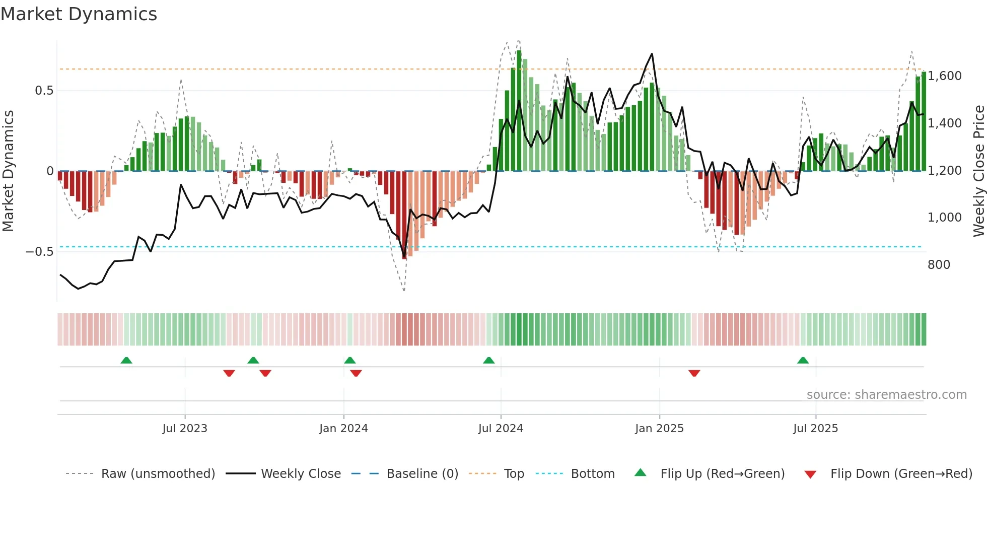 MALLCOM weekly Market Dynamics chart