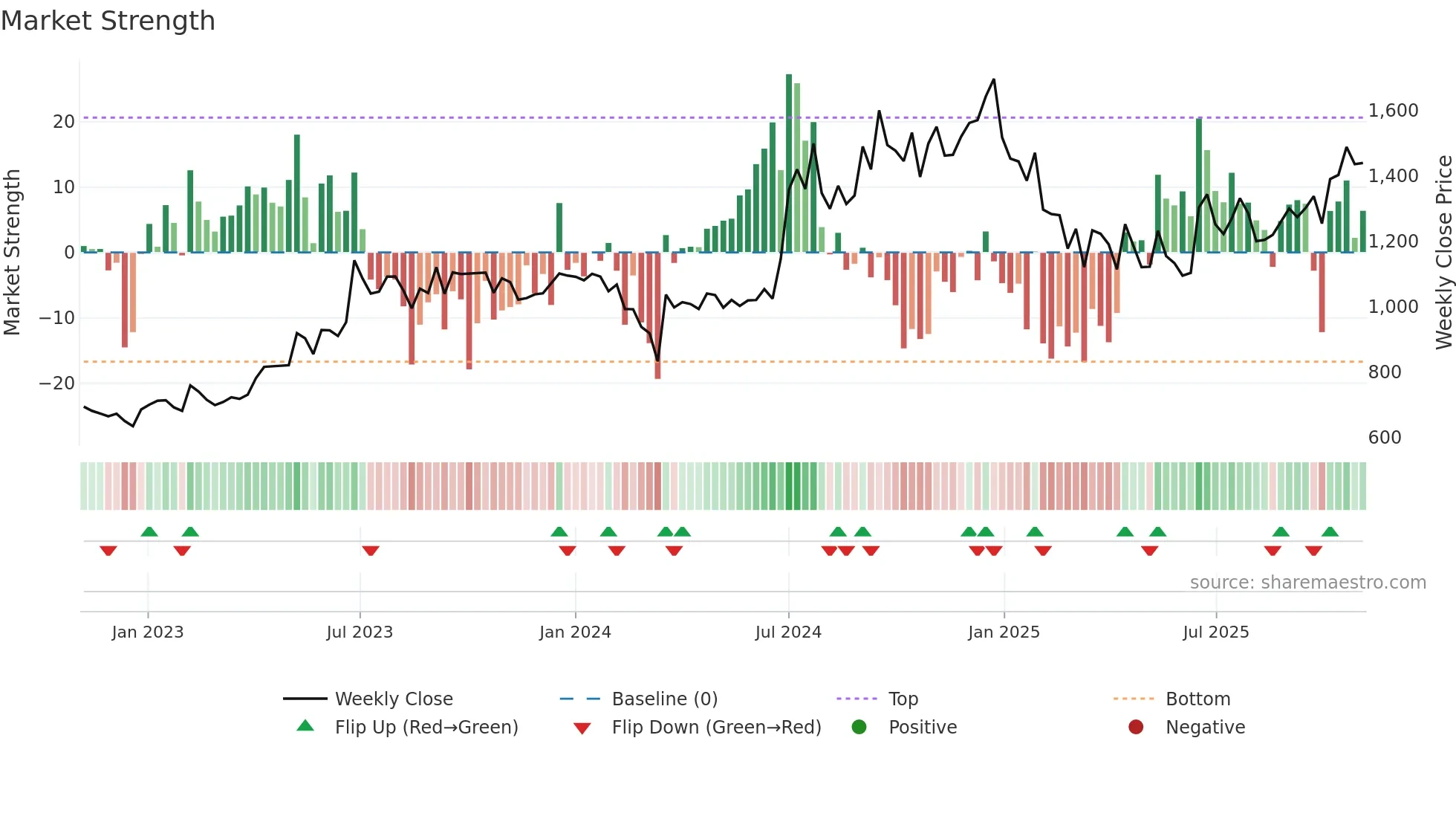 MALLCOM weekly Market Strength chart