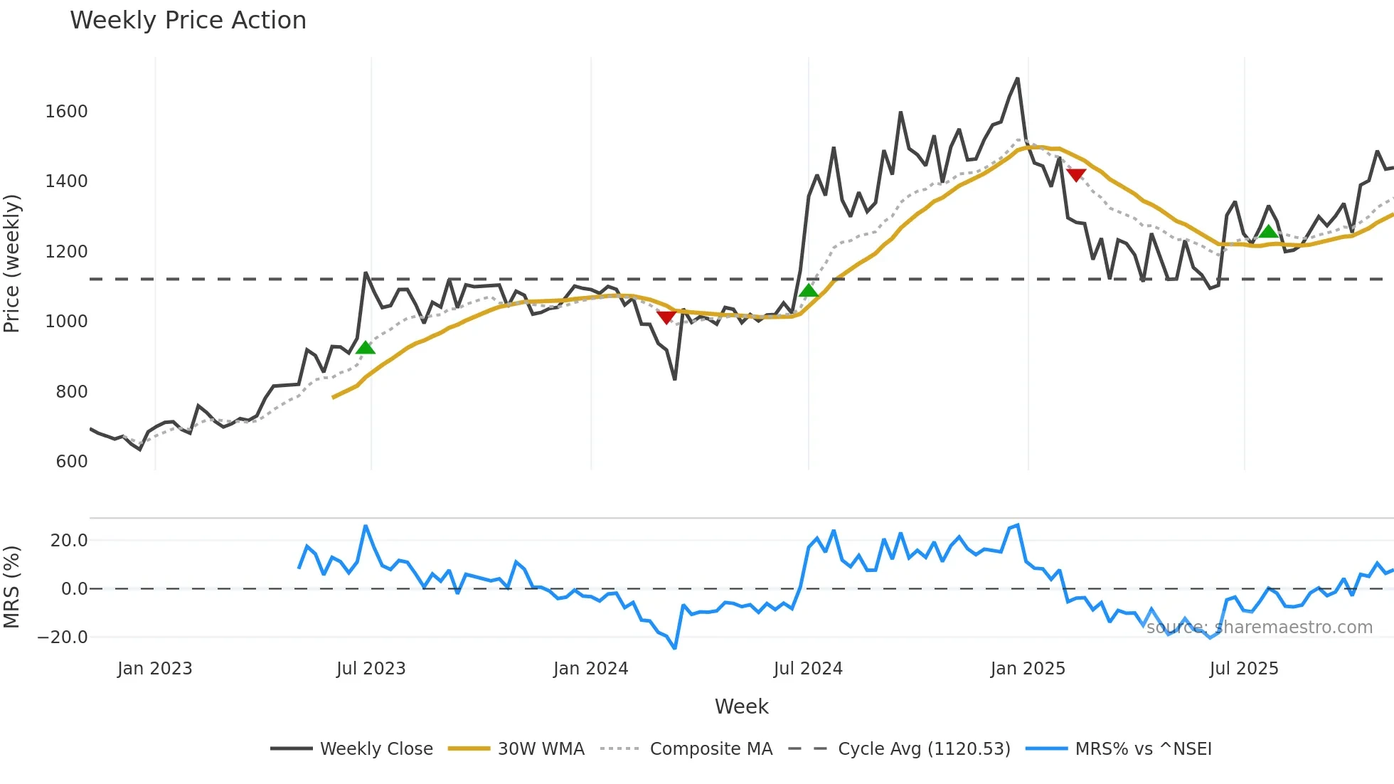MALLCOM weekly Price Action chart, closing 2025-10-27