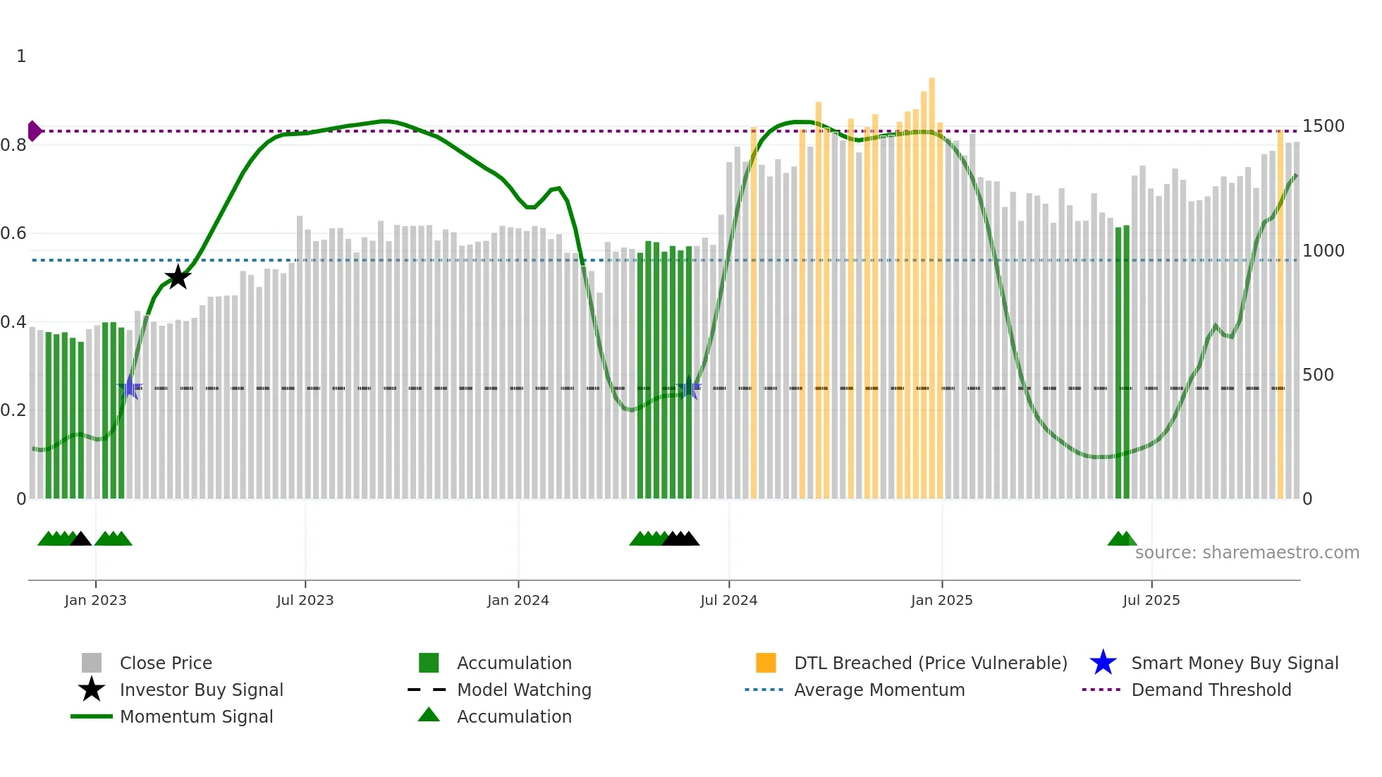 MALLCOM weekly Smart Money chart