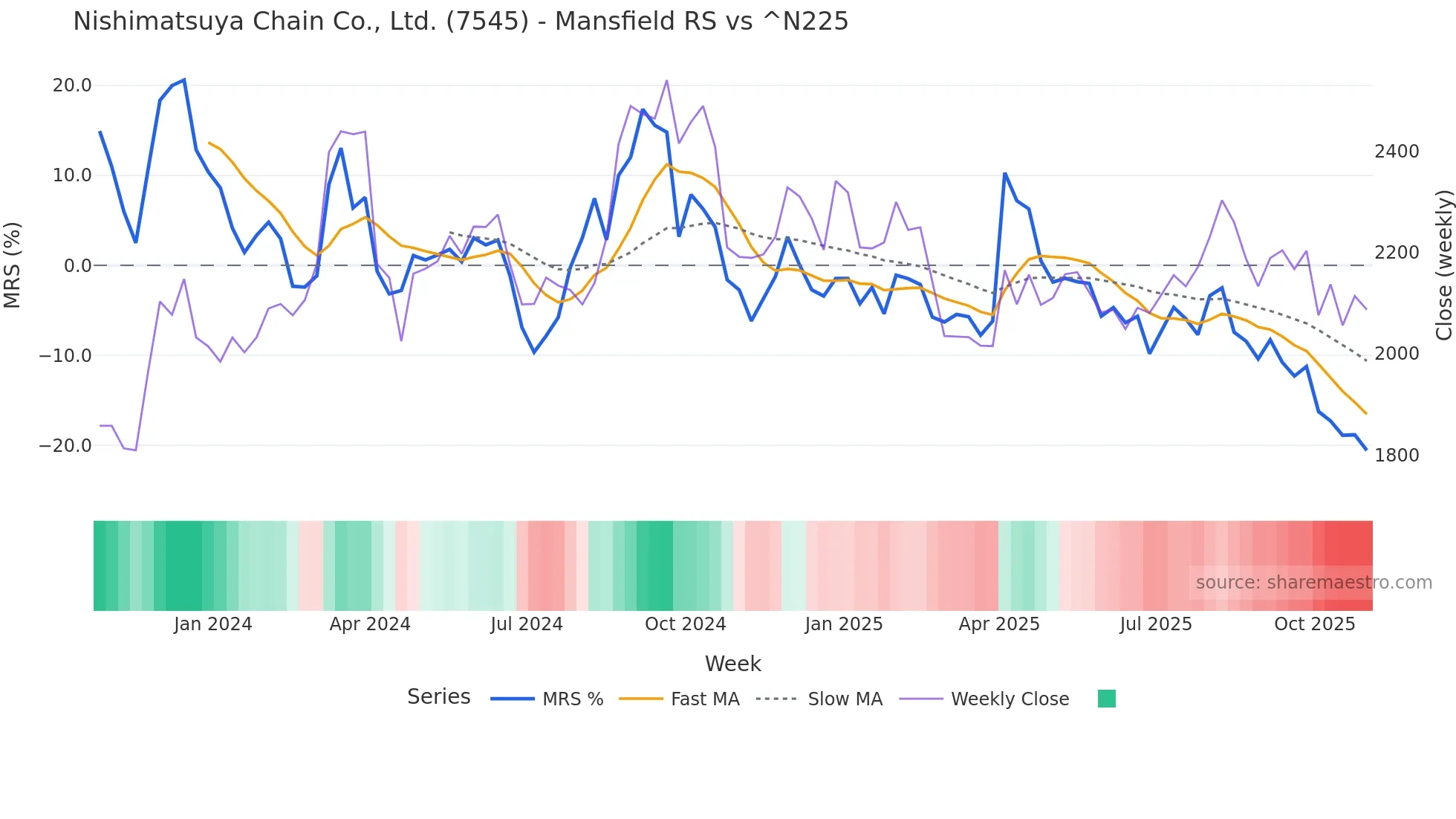 7545 Mansfield Relative Strength chart