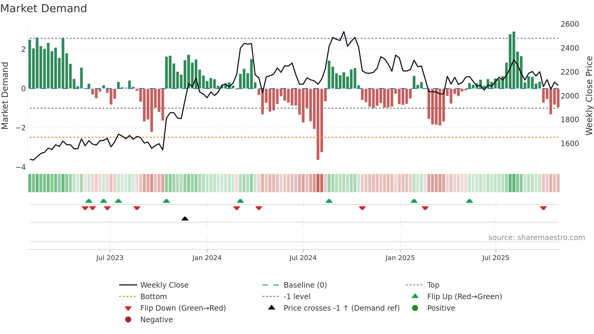 7545 weekly Market Demand chart