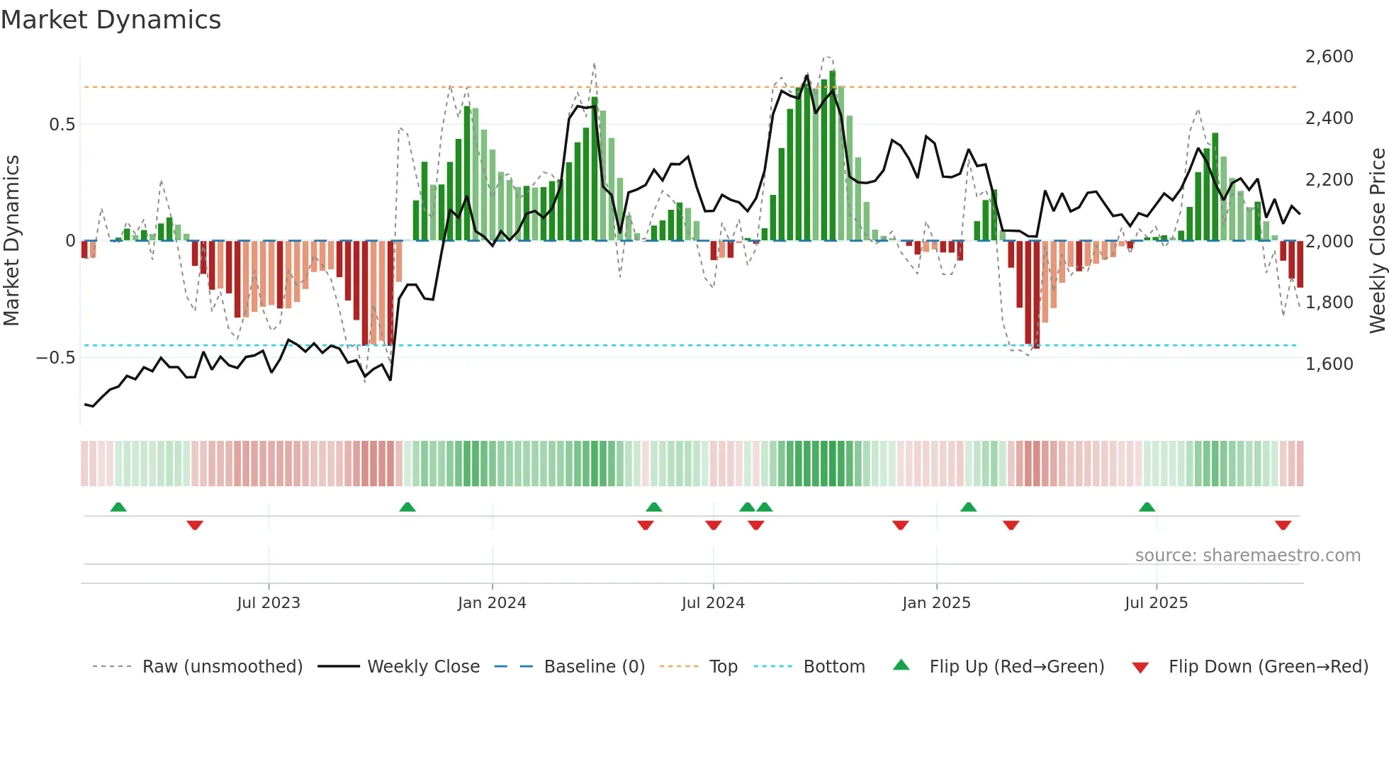 7545 weekly Market Dynamics chart