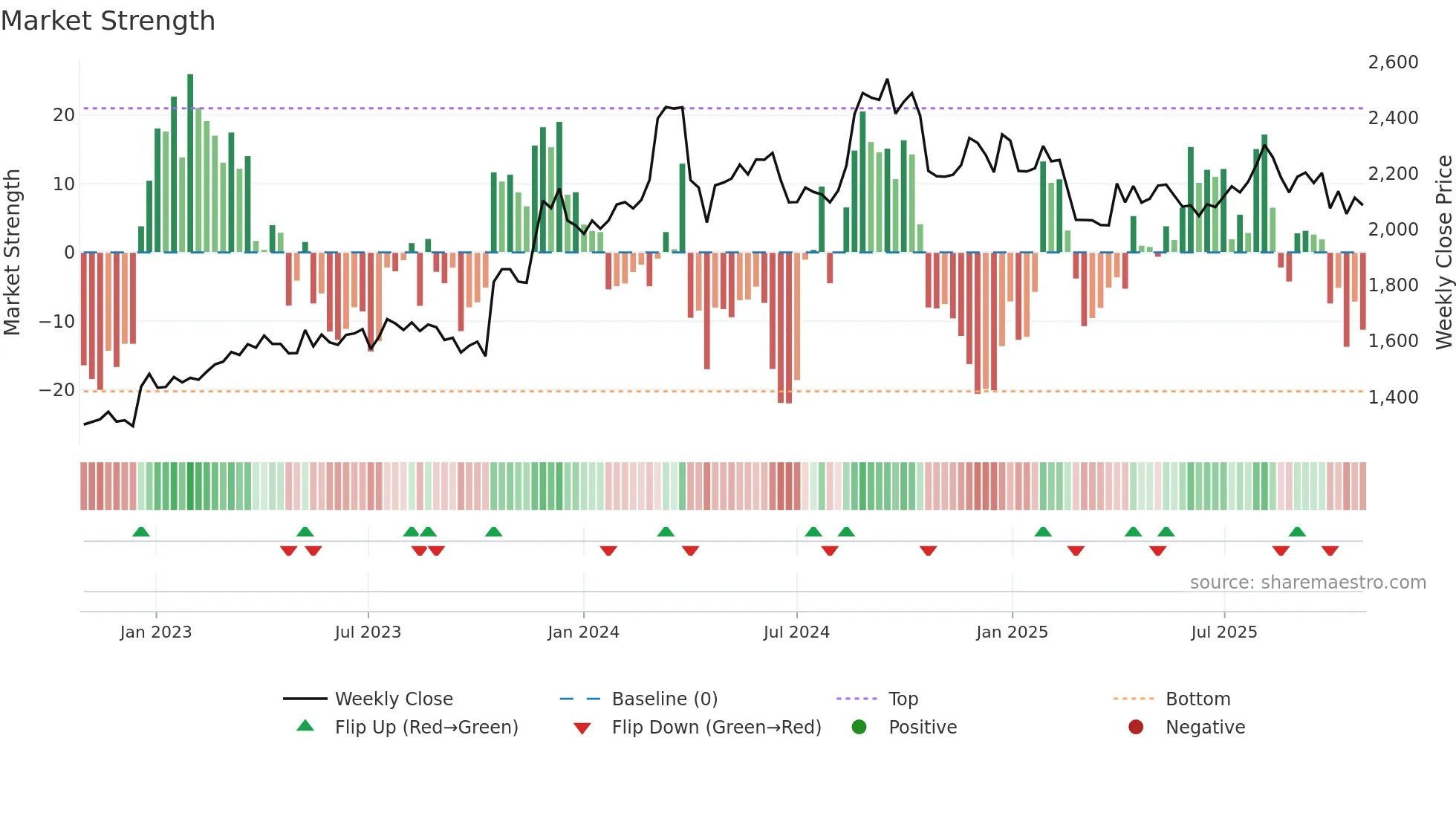 7545 weekly Market Strength chart