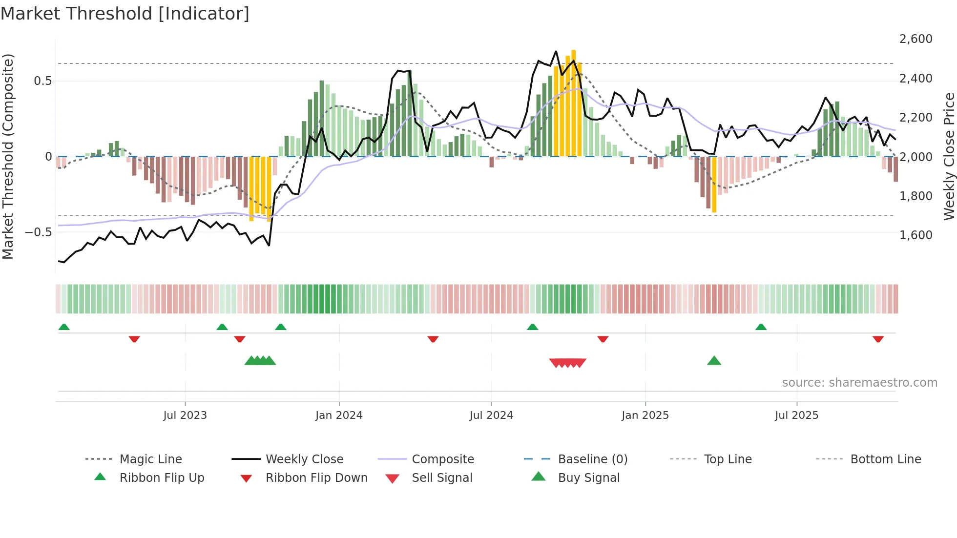 7545 weekly Market Threshold chart