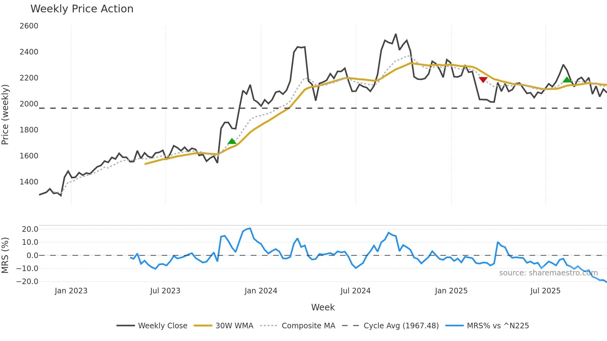 7545 weekly Price Action chart, closing 2025-10-27