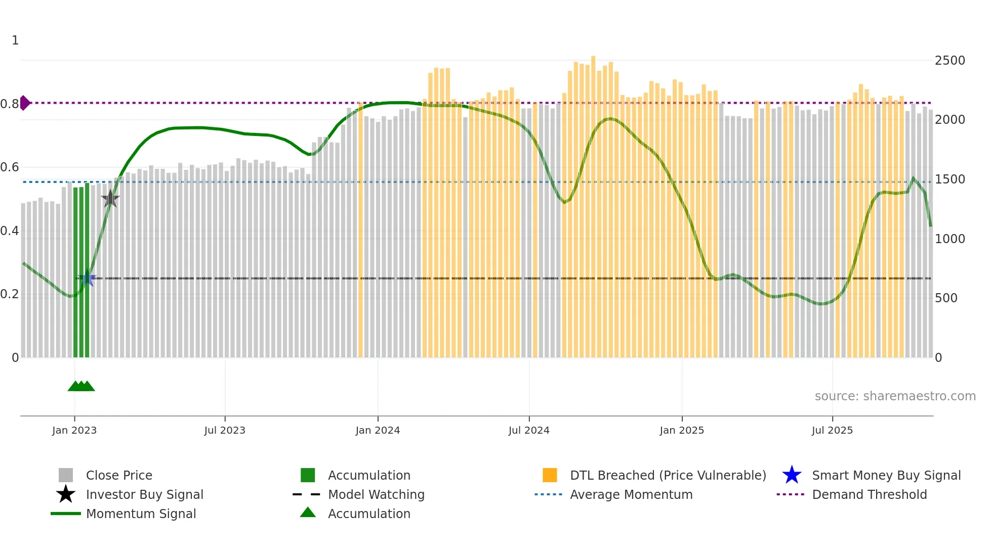 7545 weekly Smart Money chart