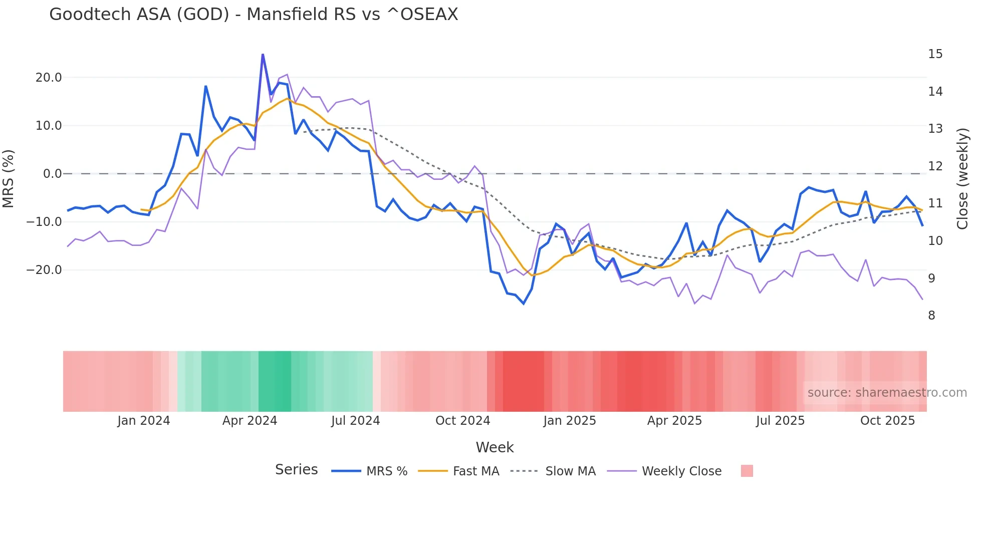 GOD Mansfield Relative Strength chart