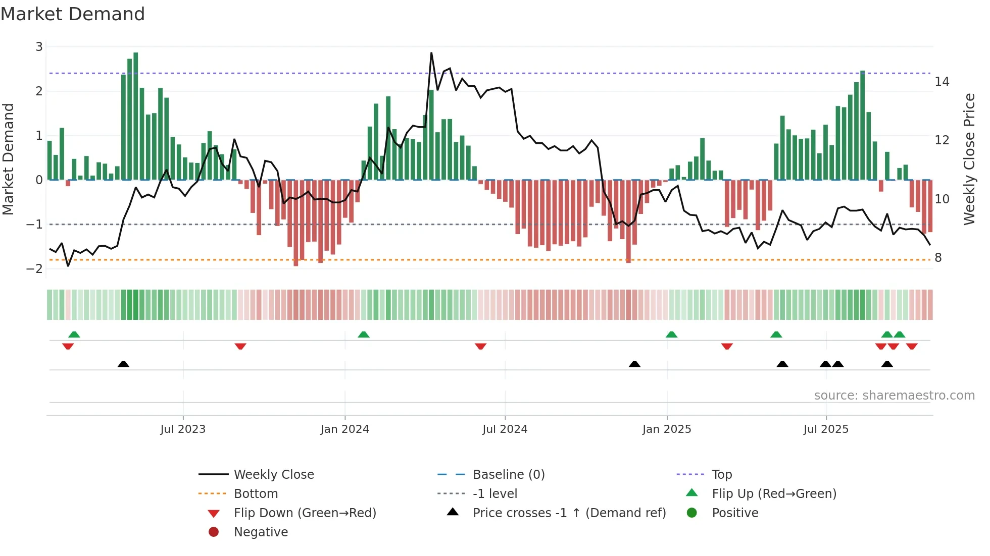 GOD weekly Market Demand chart