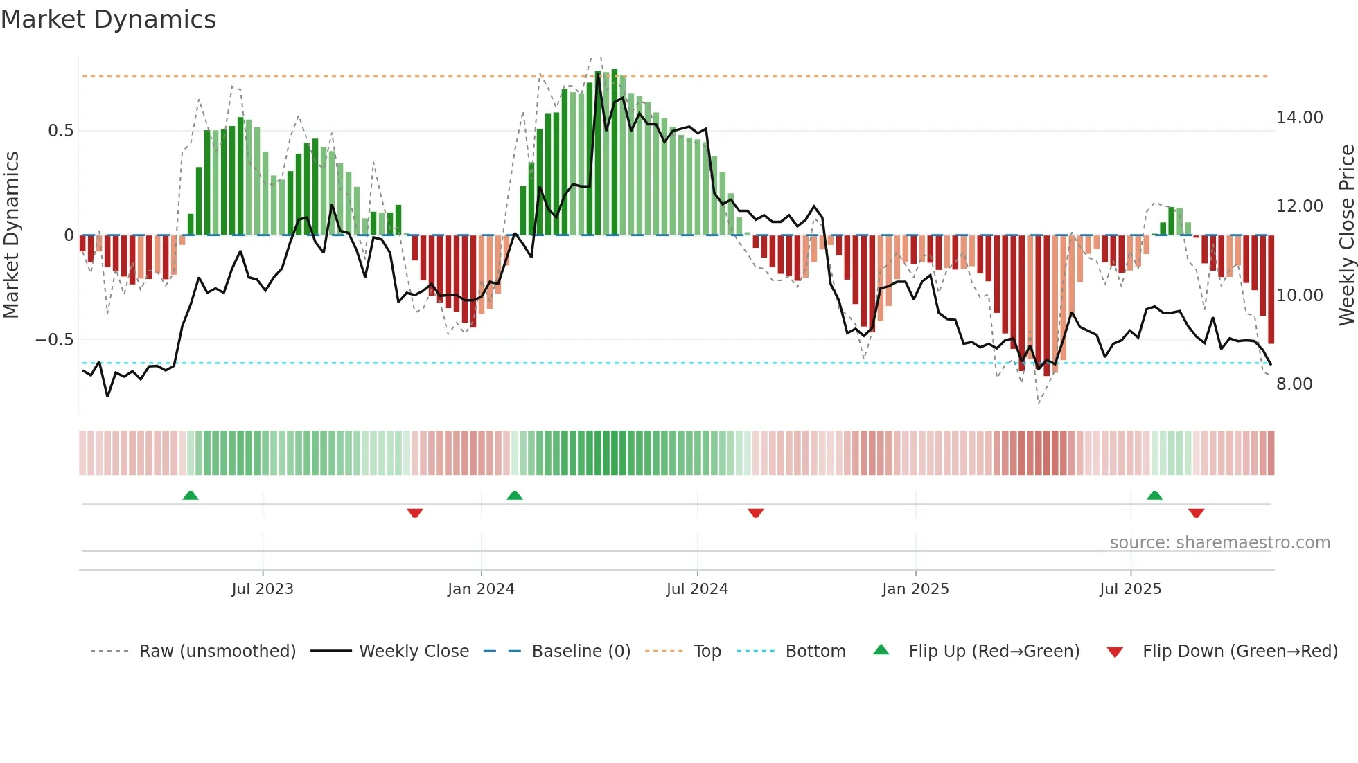 GOD weekly Market Dynamics chart