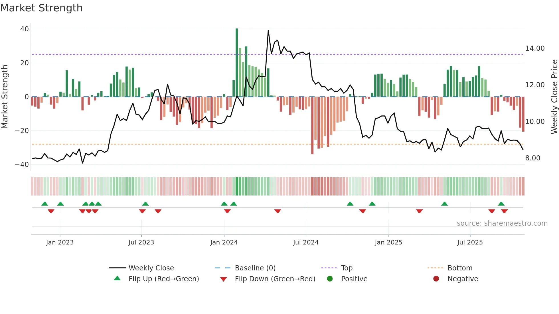 GOD weekly Market Strength chart