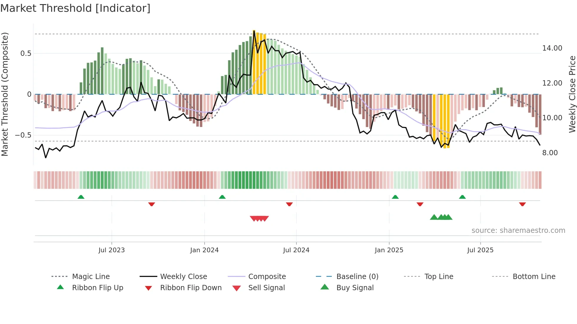 GOD weekly Market Threshold chart