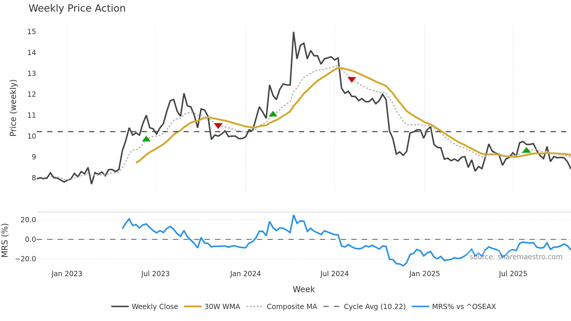 GOD weekly Price Action chart, closing 2025-10-27