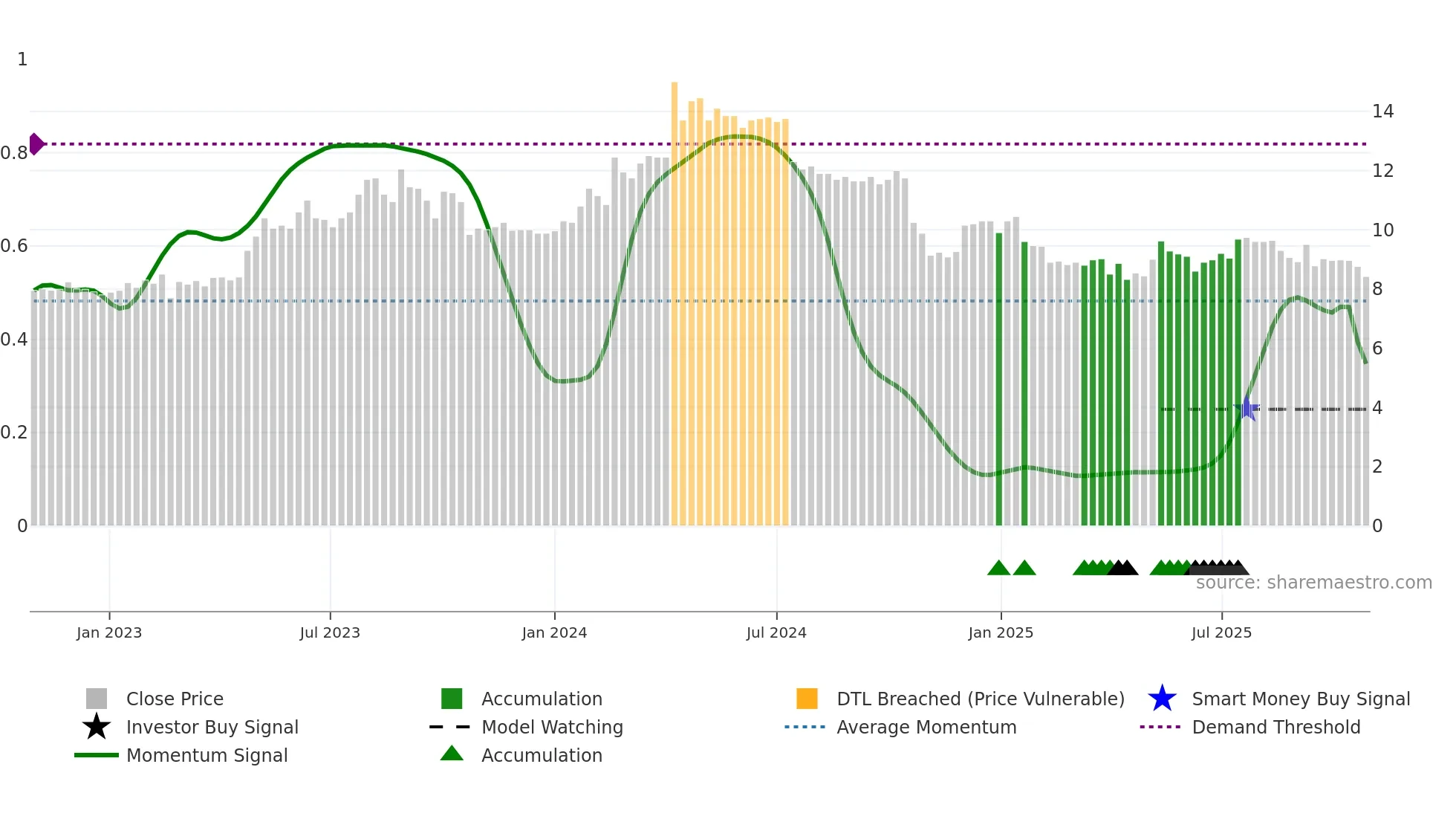 GOD weekly Smart Money chart
