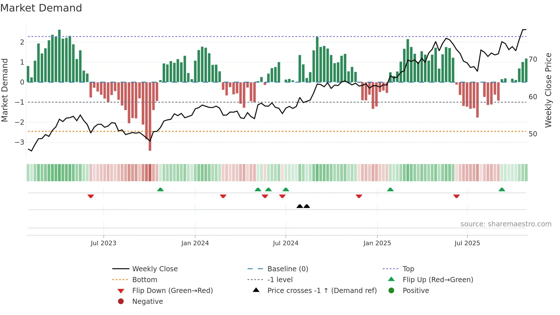 BN weekly Market Demand chart