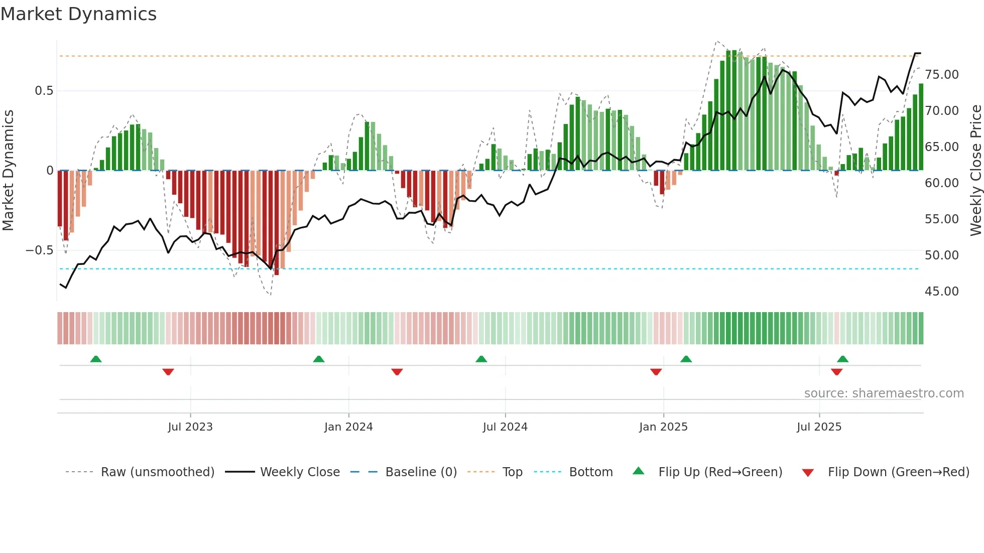 BN weekly Market Dynamics chart