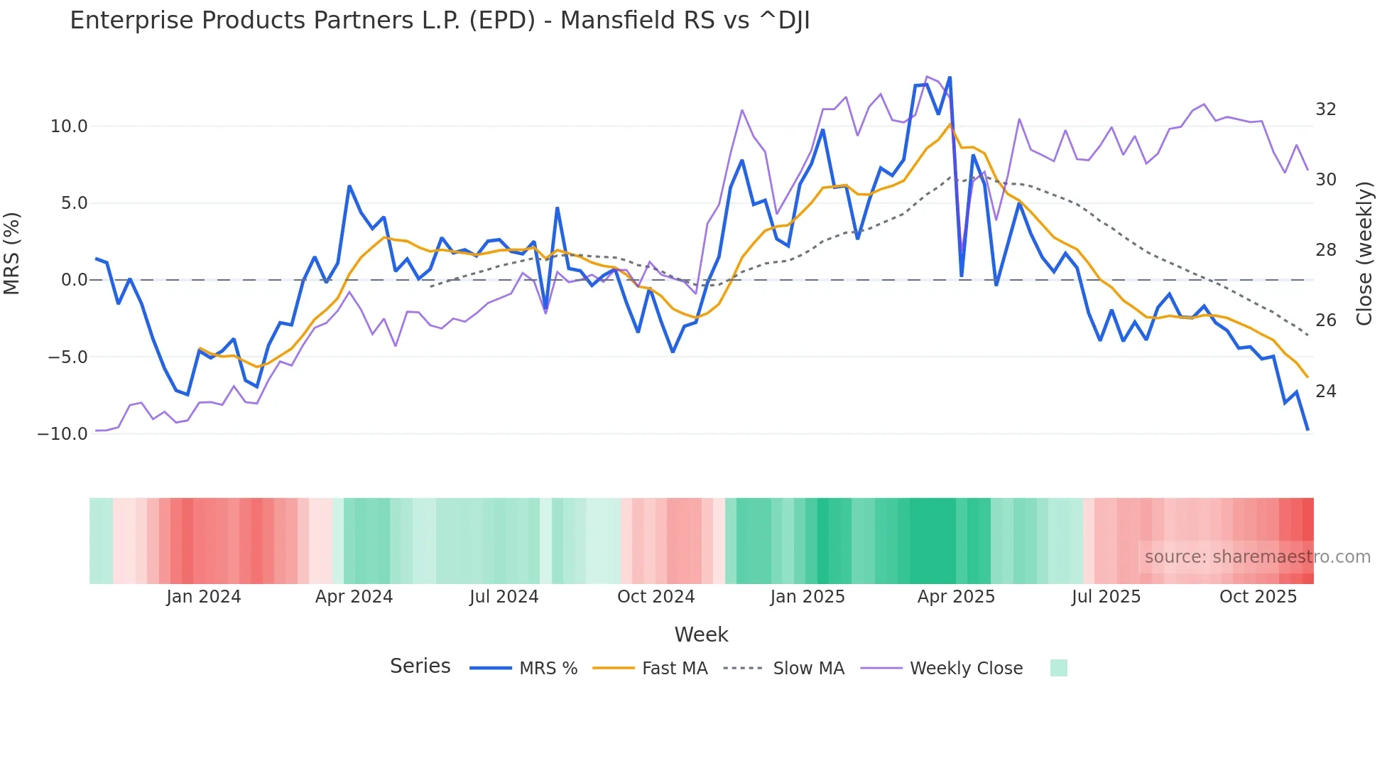 EPD Mansfield Relative Strength chart