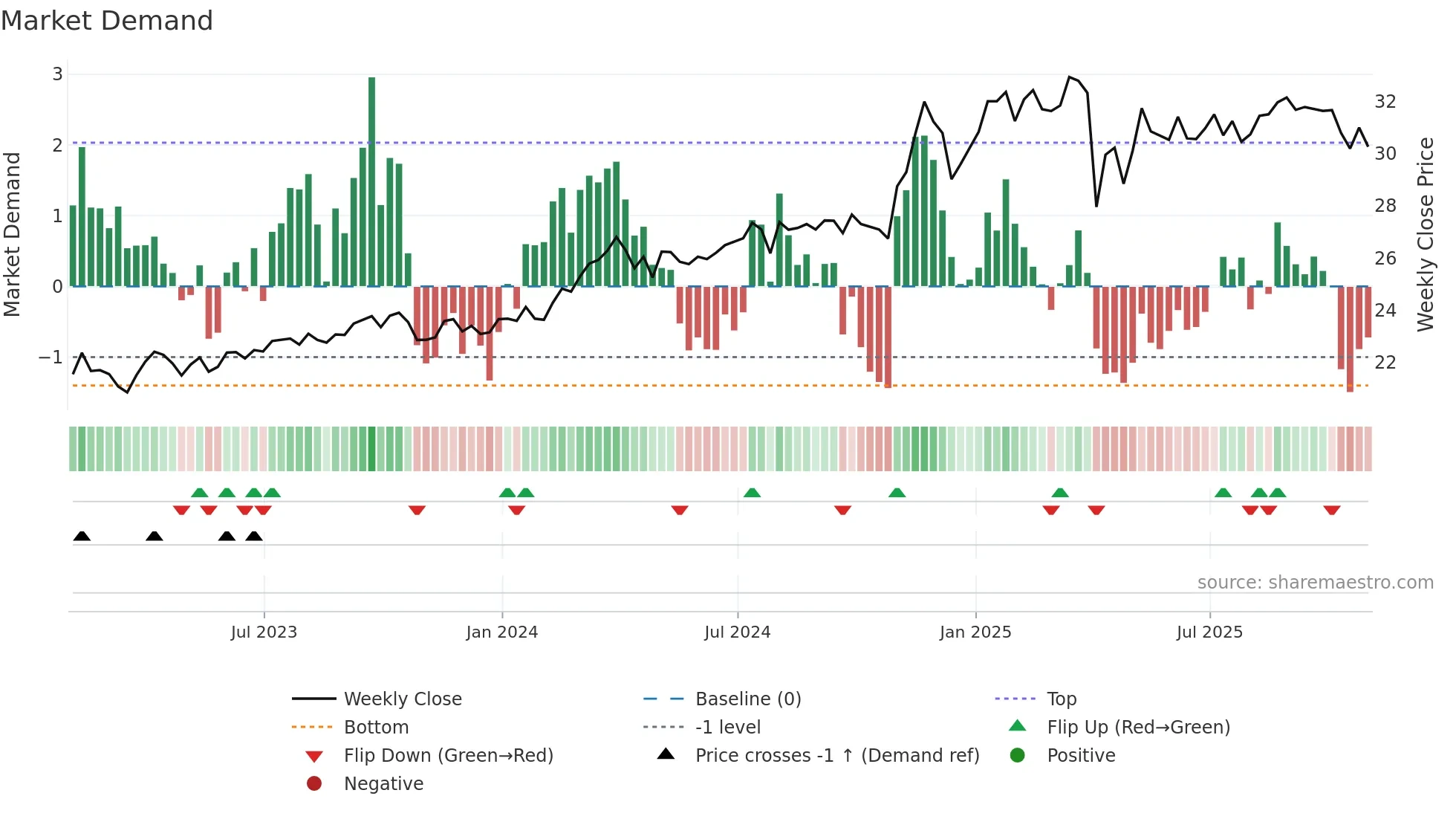 EPD weekly Market Demand chart