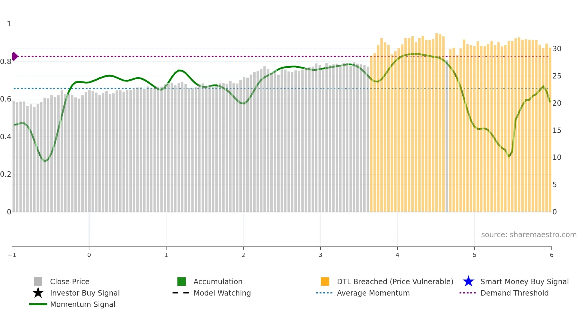 EPD weekly Smart Money chart
