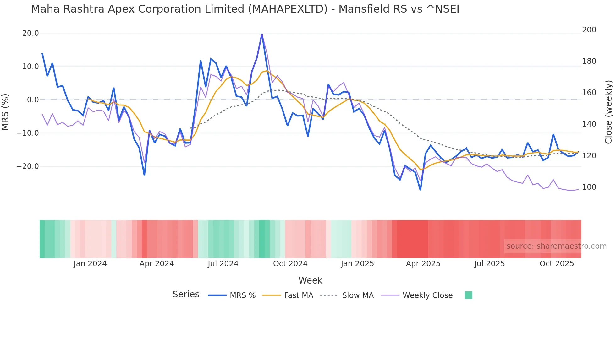 MAHAPEXLTD Mansfield Relative Strength chart