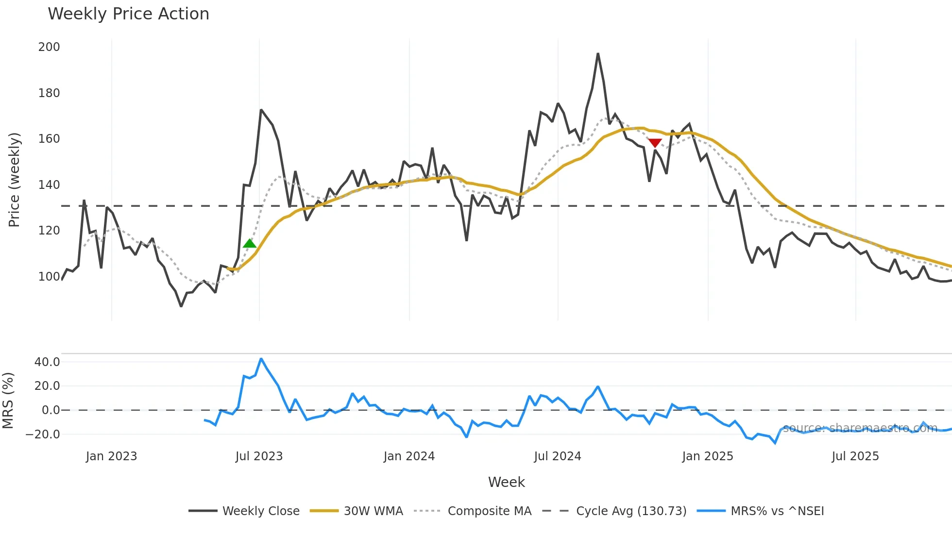 MAHAPEXLTD weekly Price Action chart, closing 2025-10-27