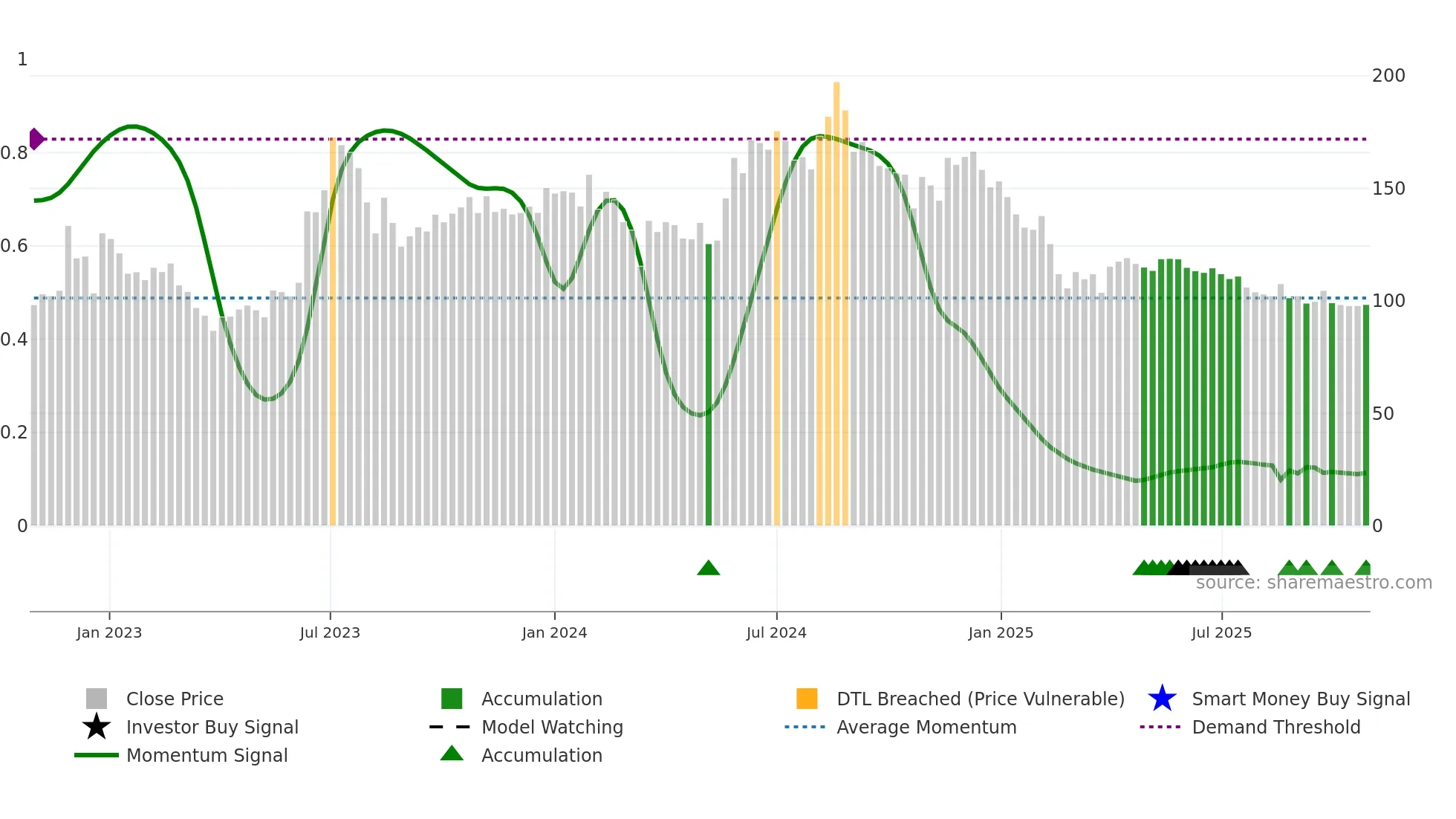 MAHAPEXLTD weekly Smart Money chart