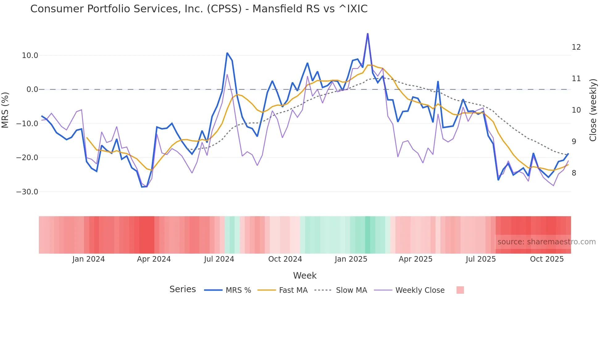 CPSS Mansfield Relative Strength chart