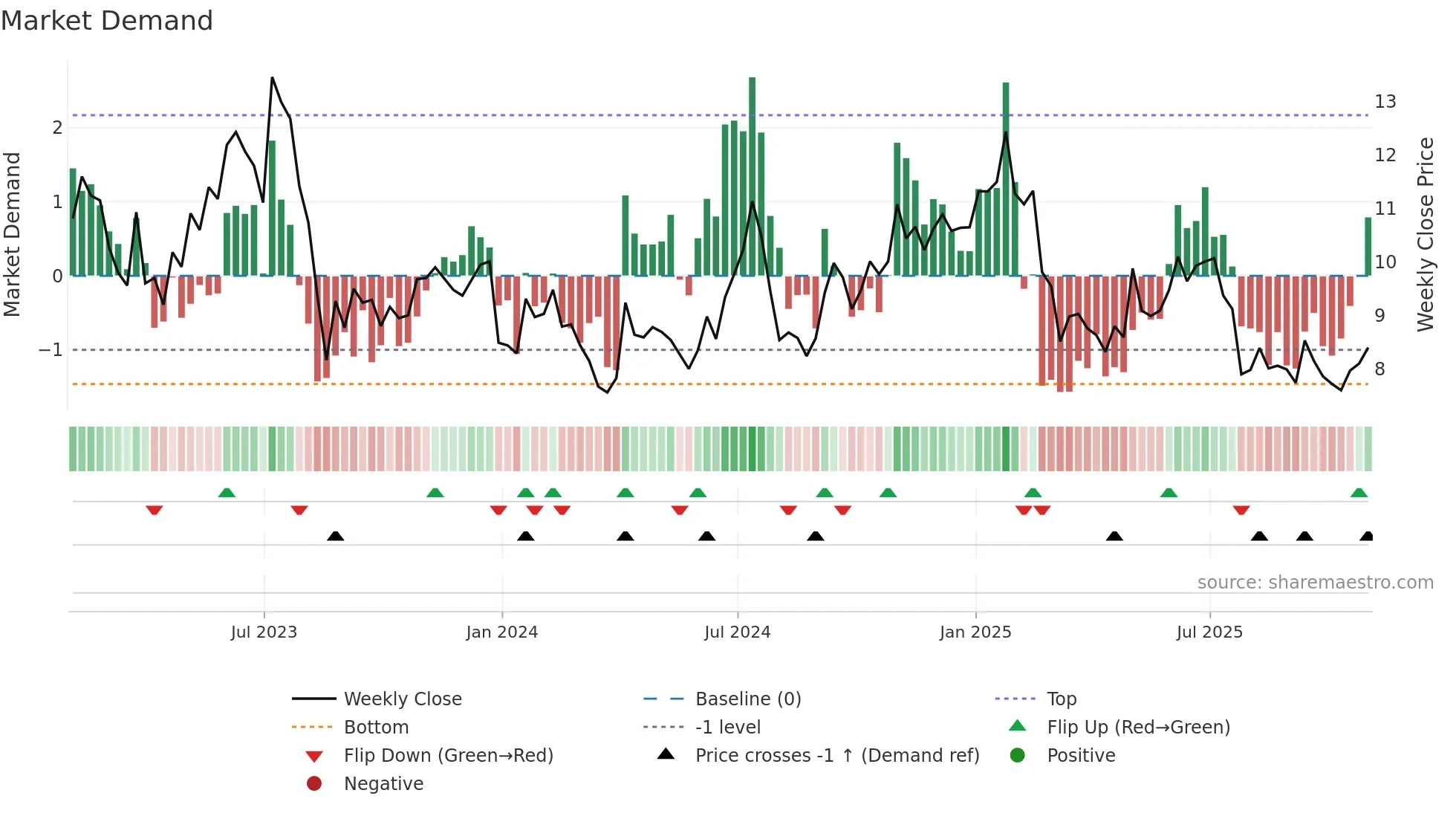 CPSS weekly Market Demand chart